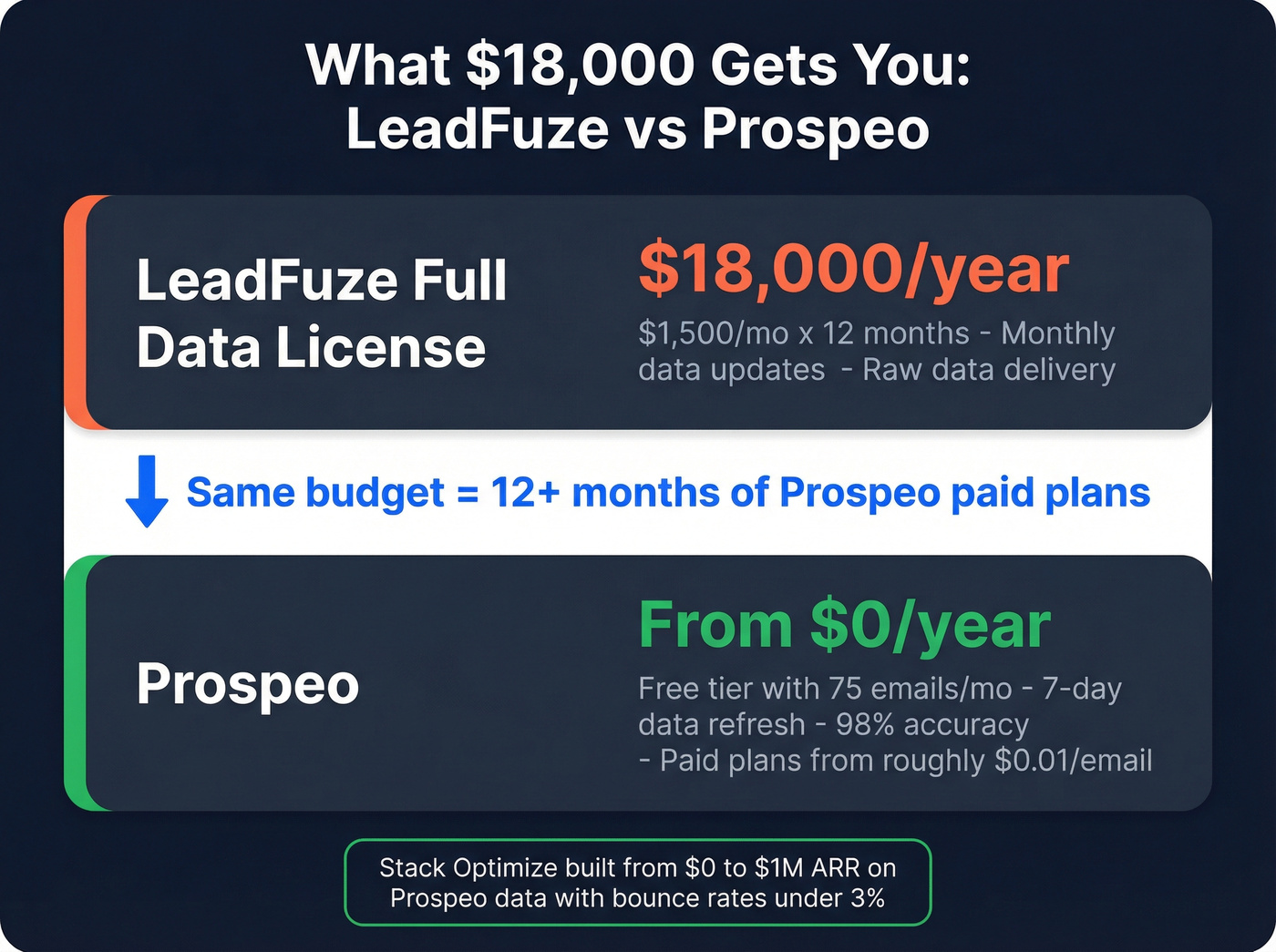 Cost comparison - LeadFuze yearly vs Prospeo yearly