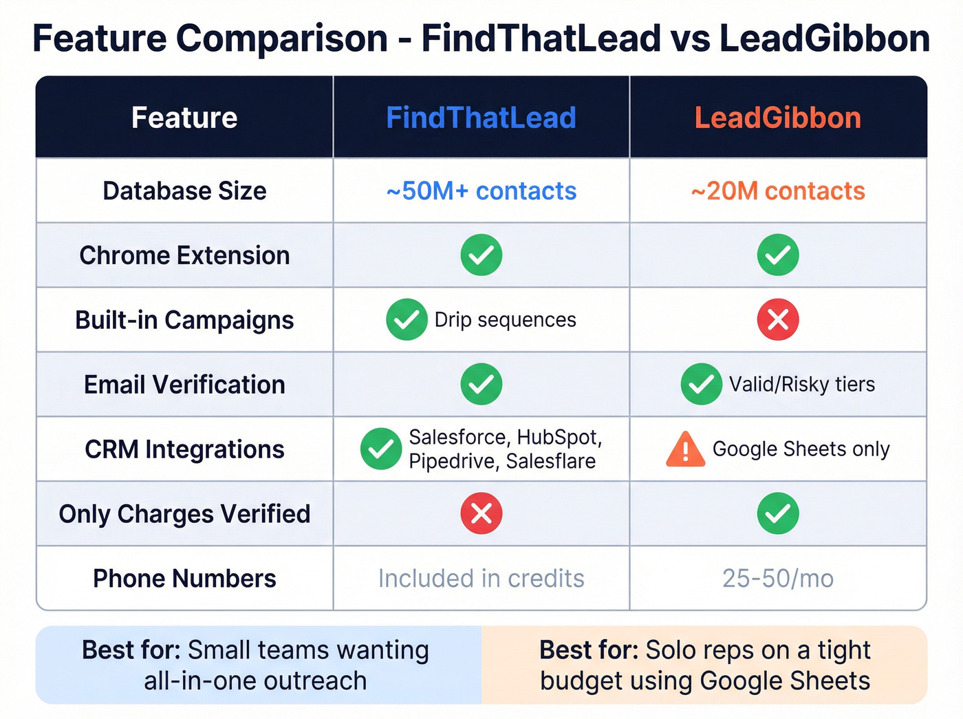 FindThatLead vs LeadGibbon feature comparison matrix