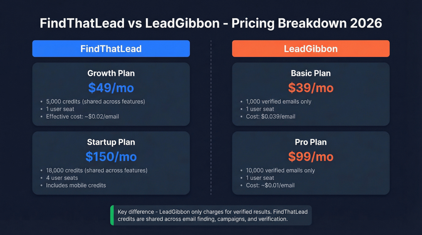 FindThatLead vs LeadGibbon pricing and credits comparison