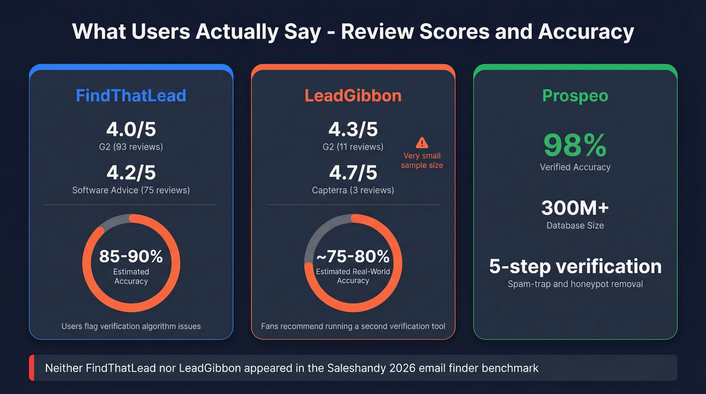 User review scores and accuracy estimates comparison