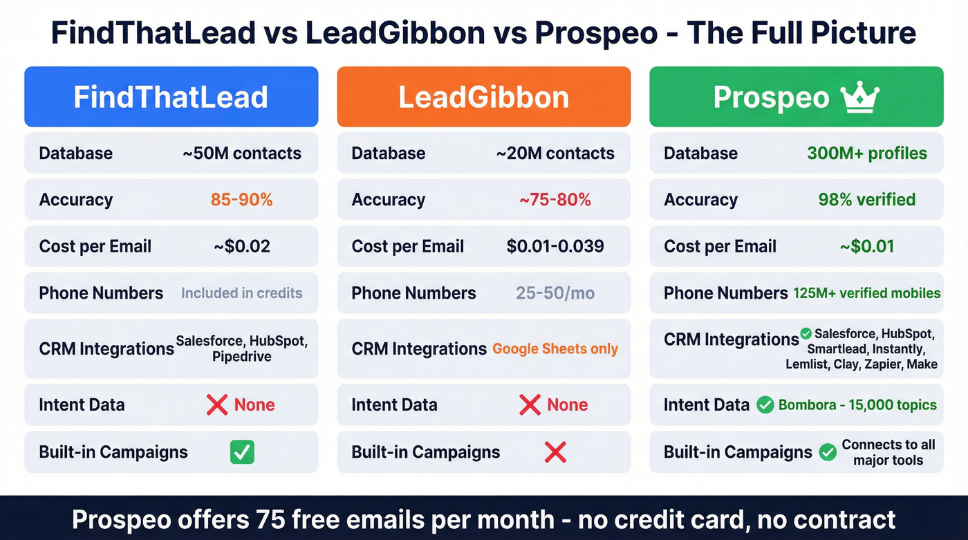 Three-way comparison of FindThatLead, LeadGibbon, and Prospeo