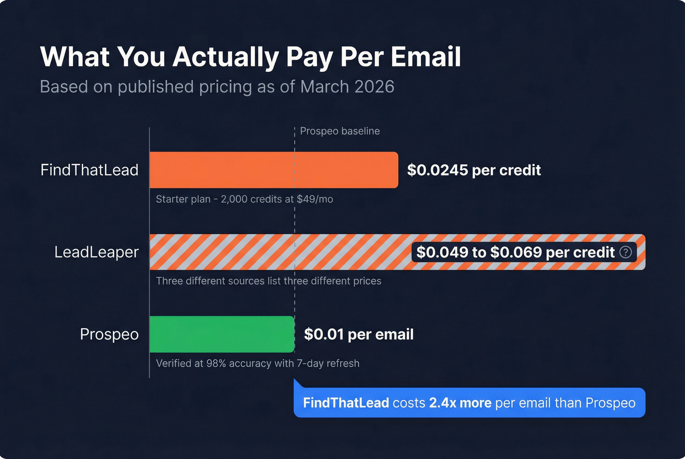 Cost per email comparison bar chart across three tools