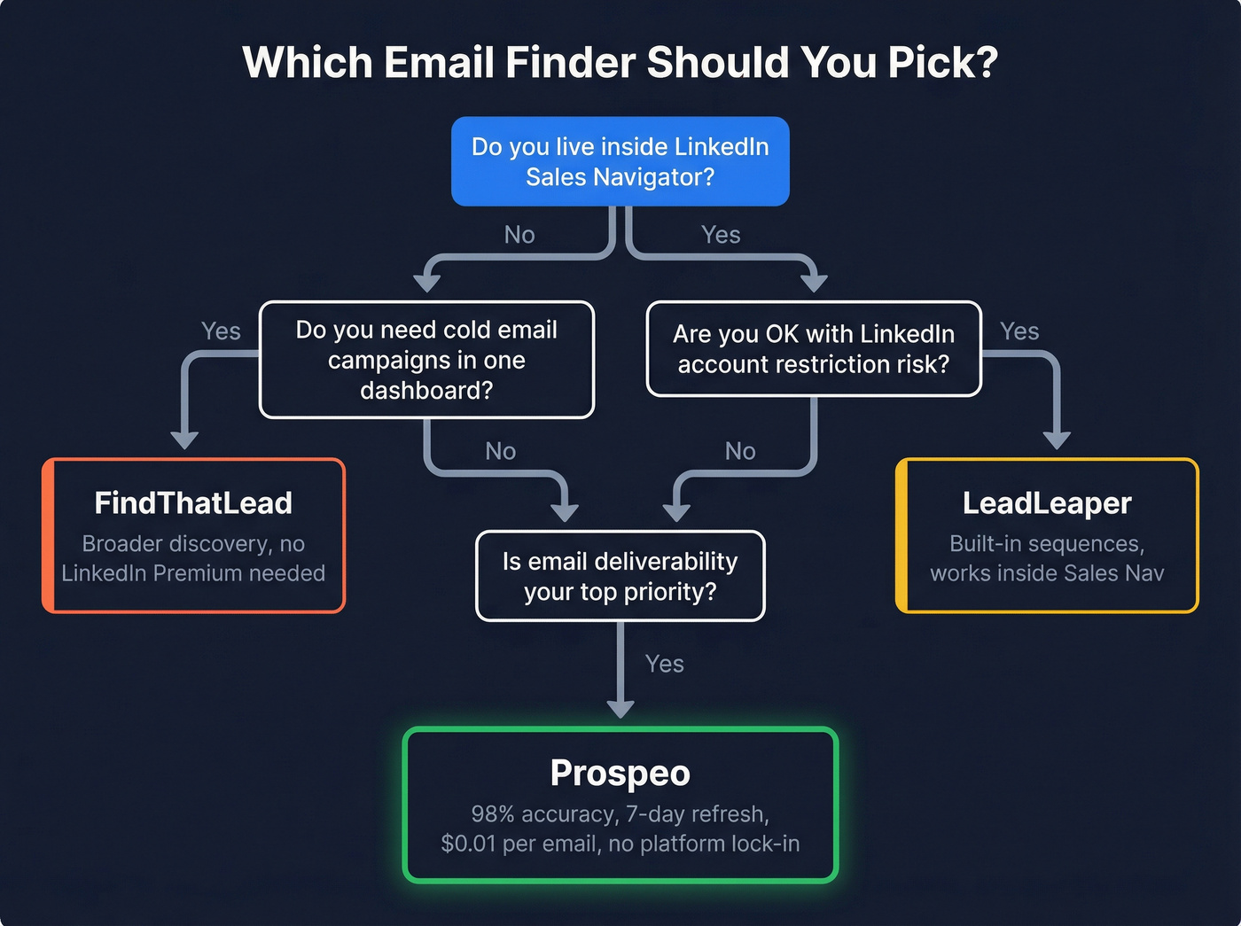 Decision flowchart for choosing the right email finder