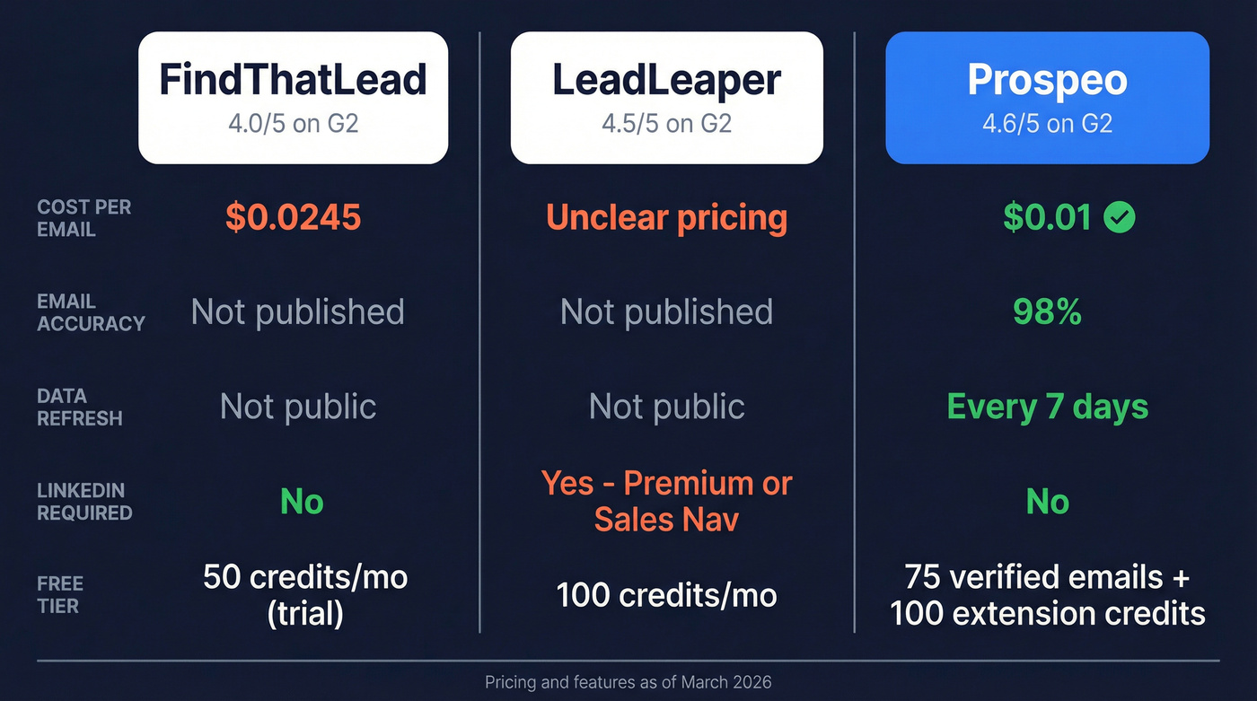 FindThatLead vs LeadLeaper vs Prospeo comparison diagram