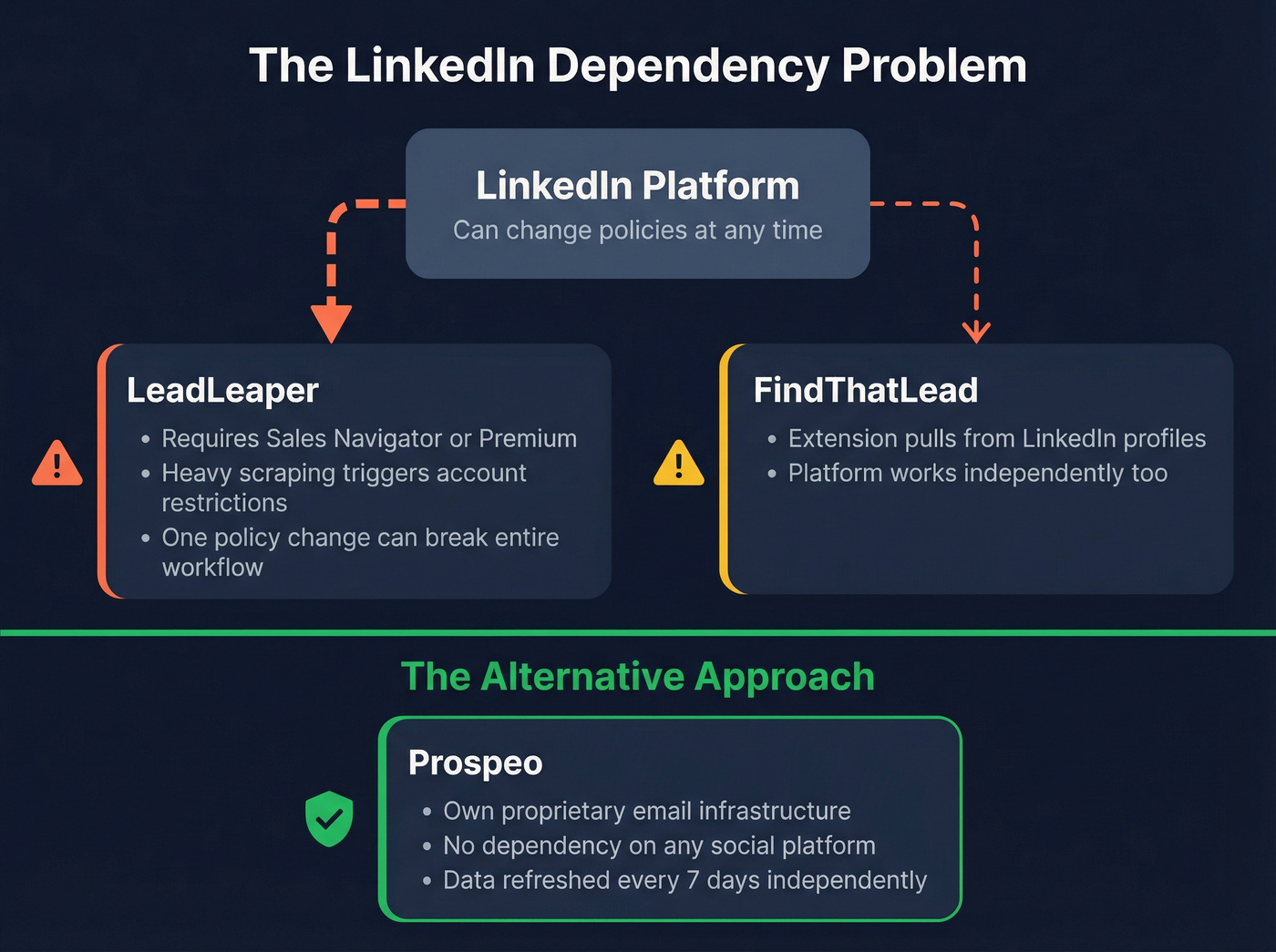 LinkedIn dependency risk diagram for email finders