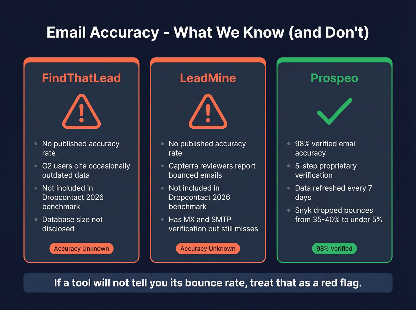 Email accuracy and data quality red flags summary