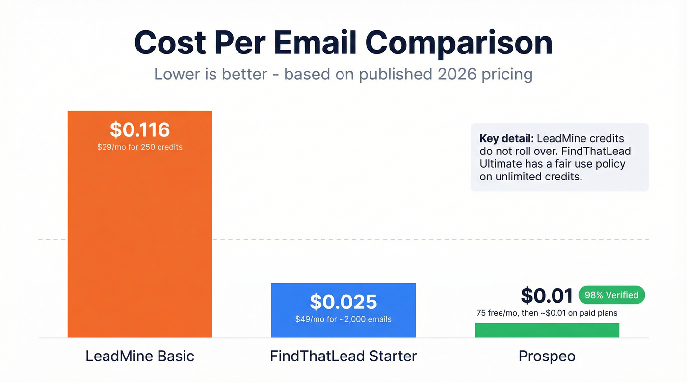 Cost per email comparison across all three tools