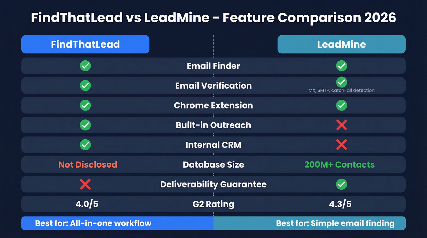 FindThatLead vs LeadMine feature comparison diagram
