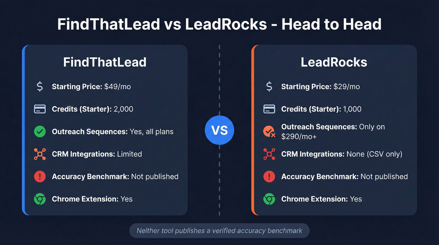 FindThatLead vs LeadRocks head-to-head comparison overview