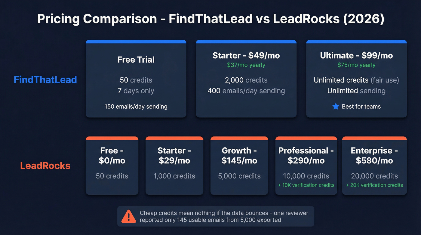 FindThatLead vs LeadRocks pricing tiers visual breakdown