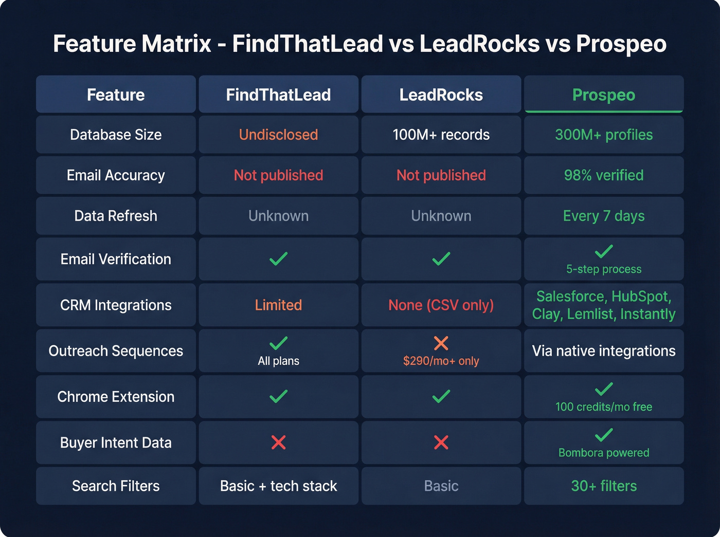 Feature matrix comparing FindThatLead, LeadRocks, and Prospeo