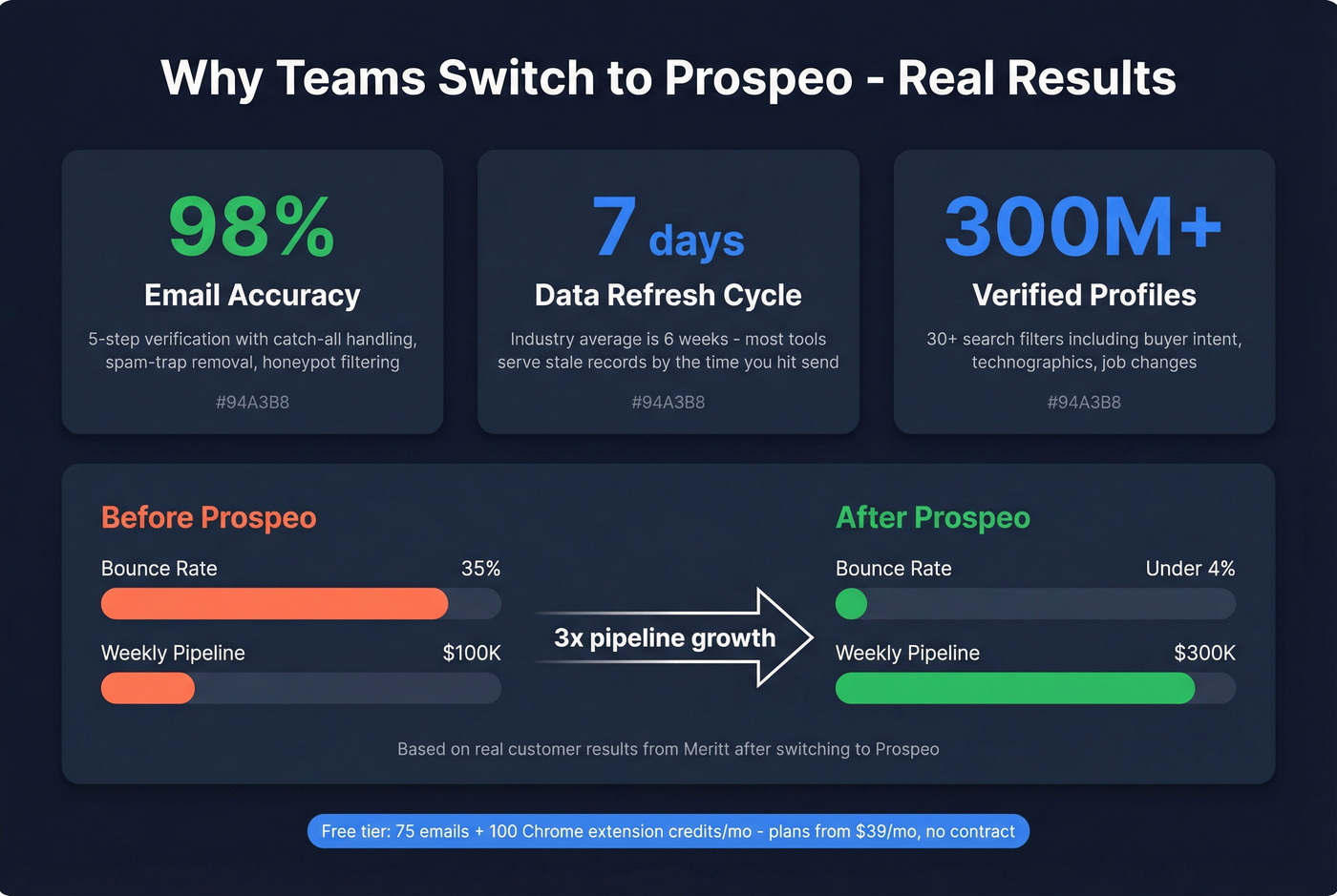 Prospeo accuracy and pipeline impact metrics visualization