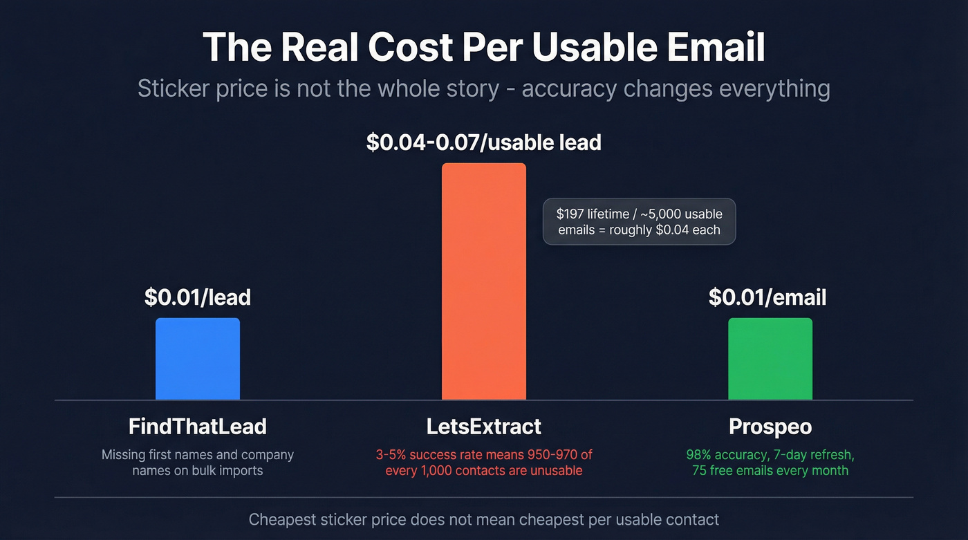 Cost per usable email comparison across three tools