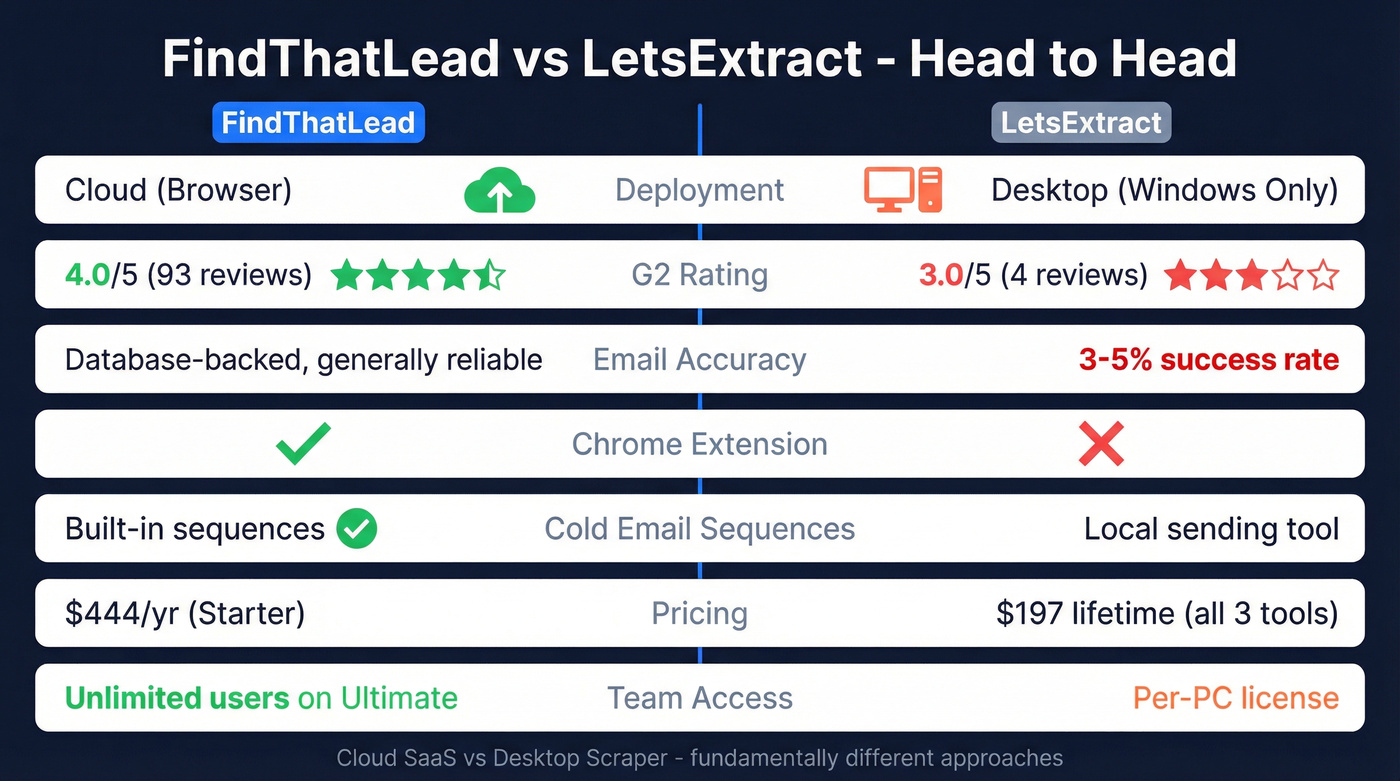 FindThatLead vs LetsExtract head-to-head feature comparison