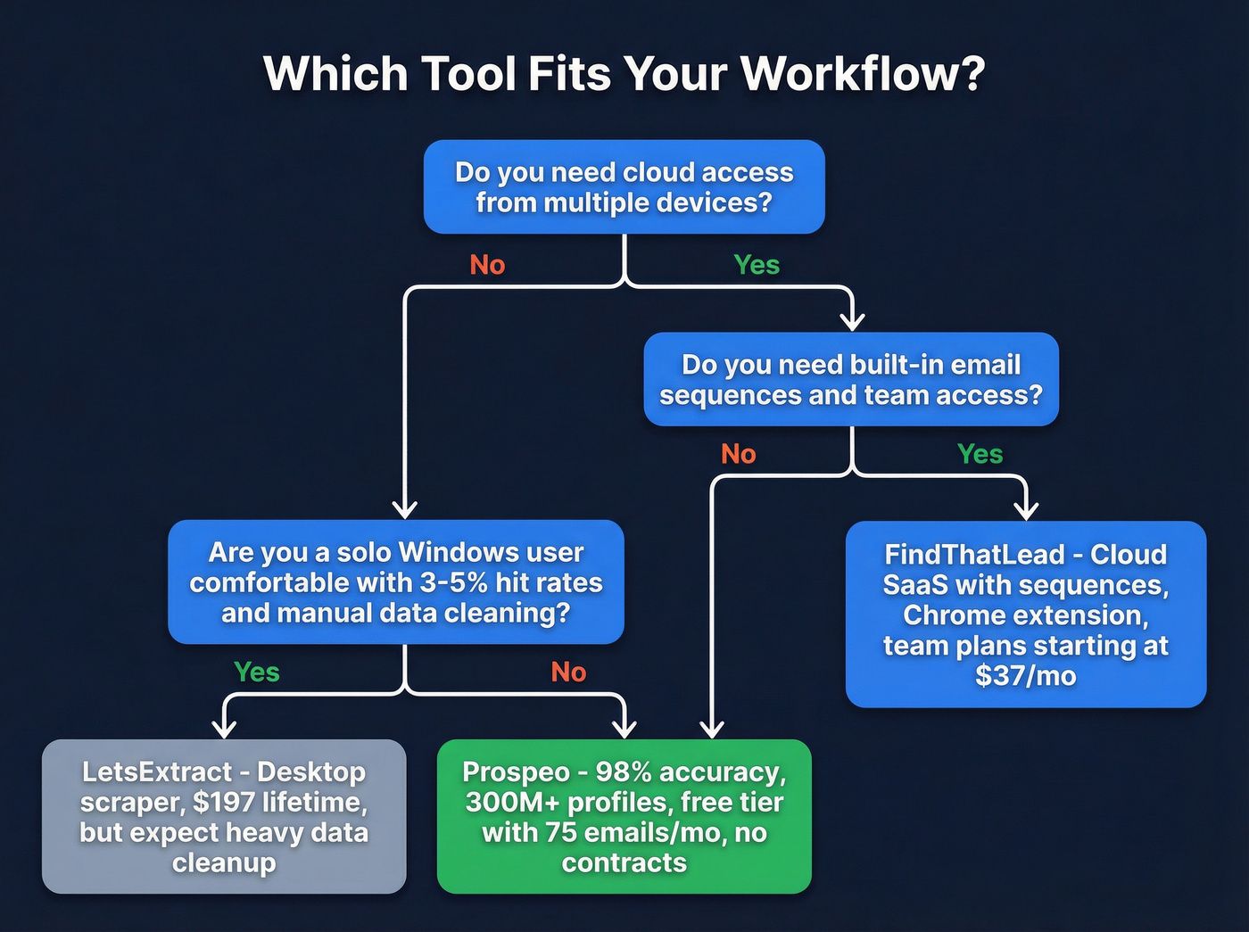 Decision flowchart for choosing the right prospecting tool