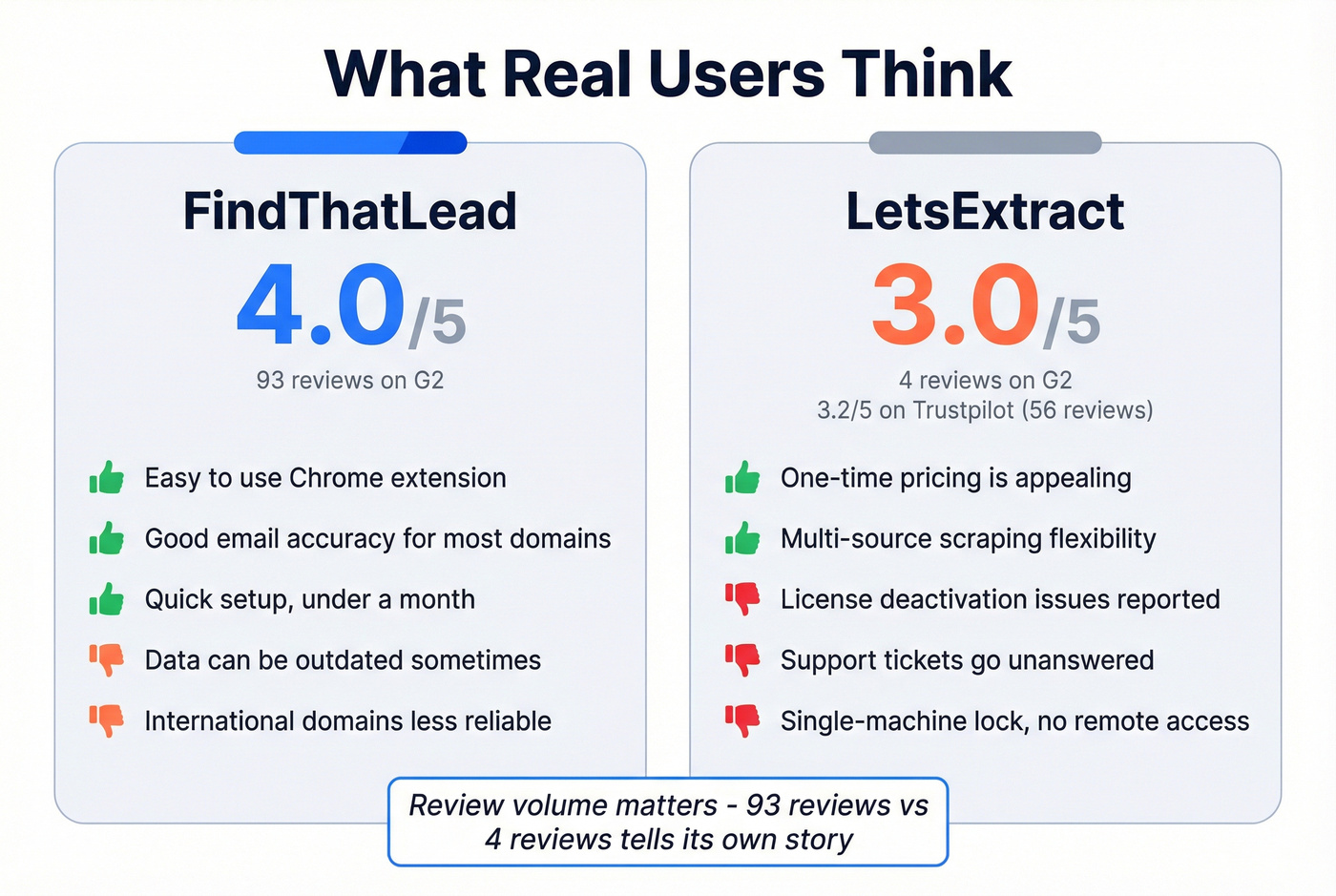 User review scores and sentiment summary for both tools