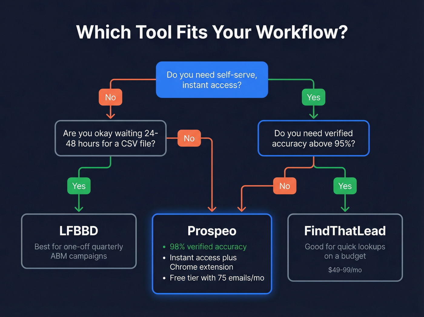 Decision flowchart for choosing the right tool
