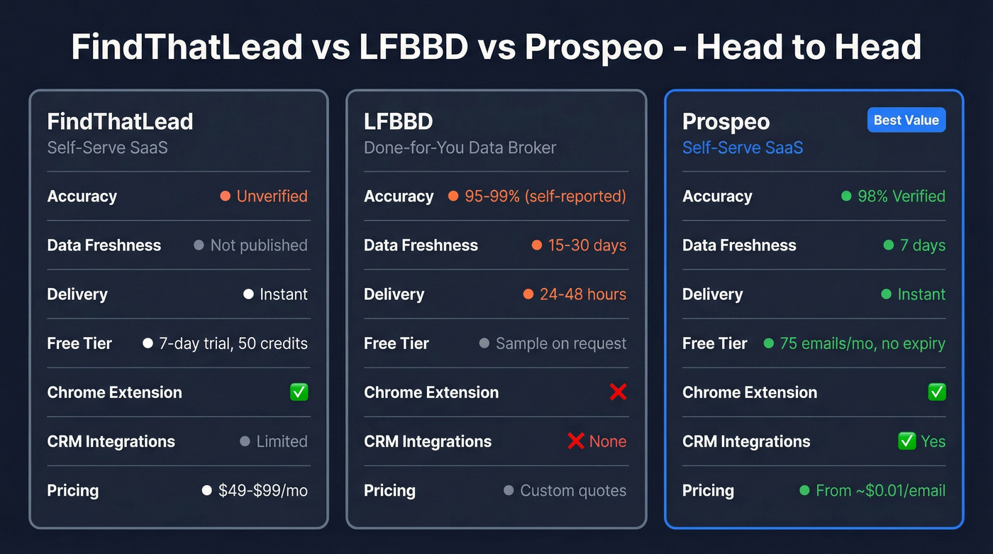 FindThatLead vs LFBBD vs Prospeo head-to-head comparison