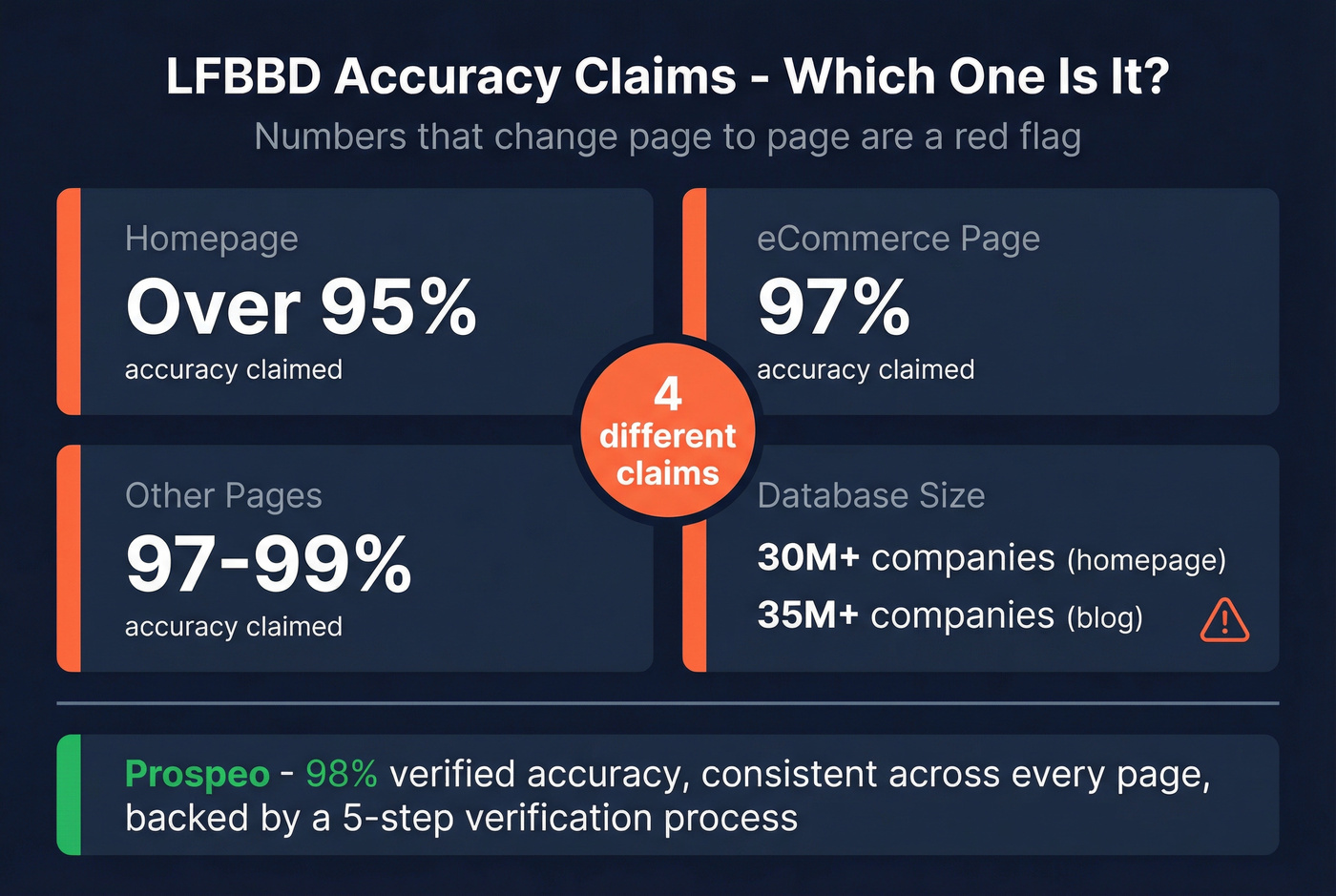 LFBBD contradictory accuracy claims across pages