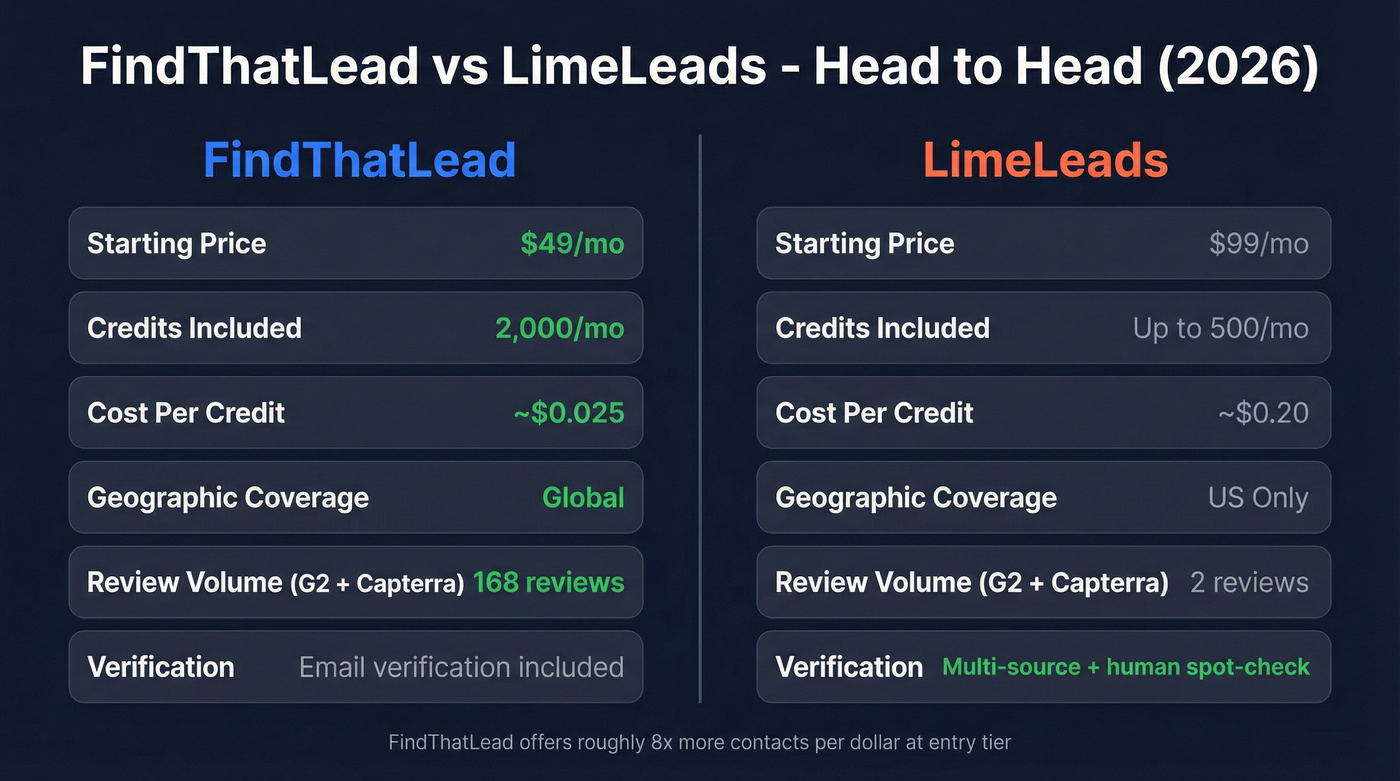 FindThatLead vs LimeLeads head-to-head feature comparison
