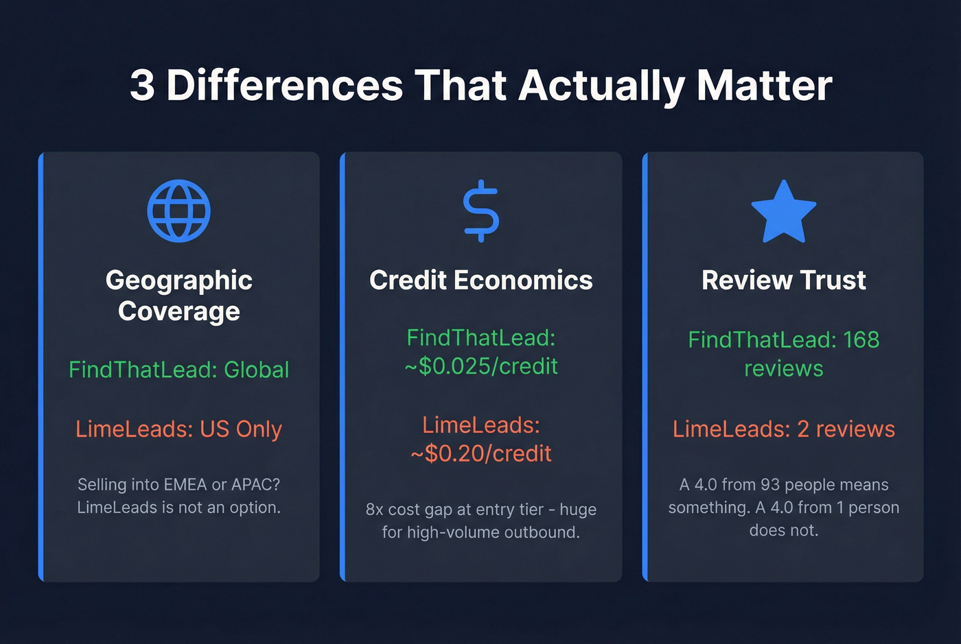Three key differentiators between FindThatLead and LimeLeads