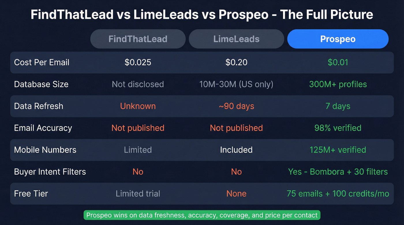 Three-way comparison of FindThatLead, LimeLeads, and Prospeo