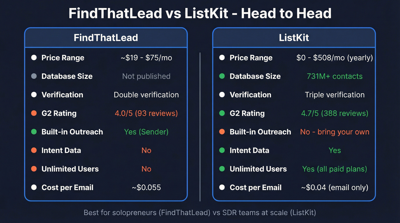 FindThatLead vs ListKit head-to-head feature comparison diagram