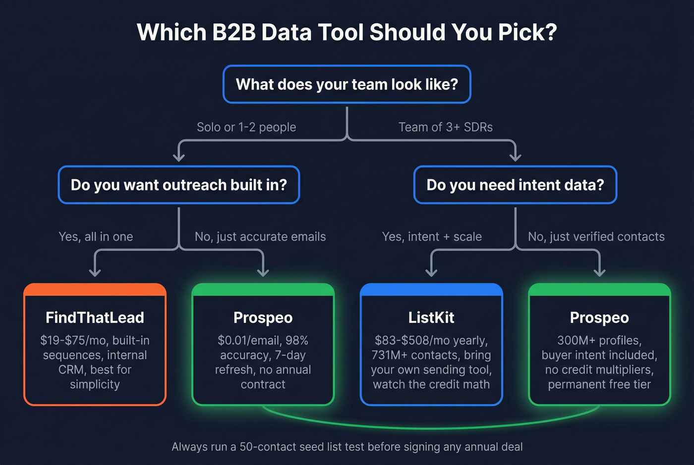 Decision tree for choosing FindThatLead, ListKit, or Prospeo