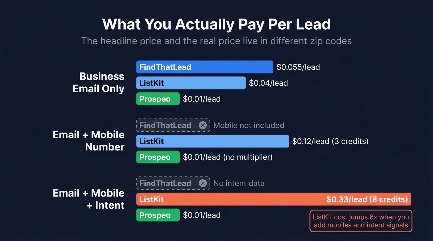 Real cost per lead comparison across different data scenarios