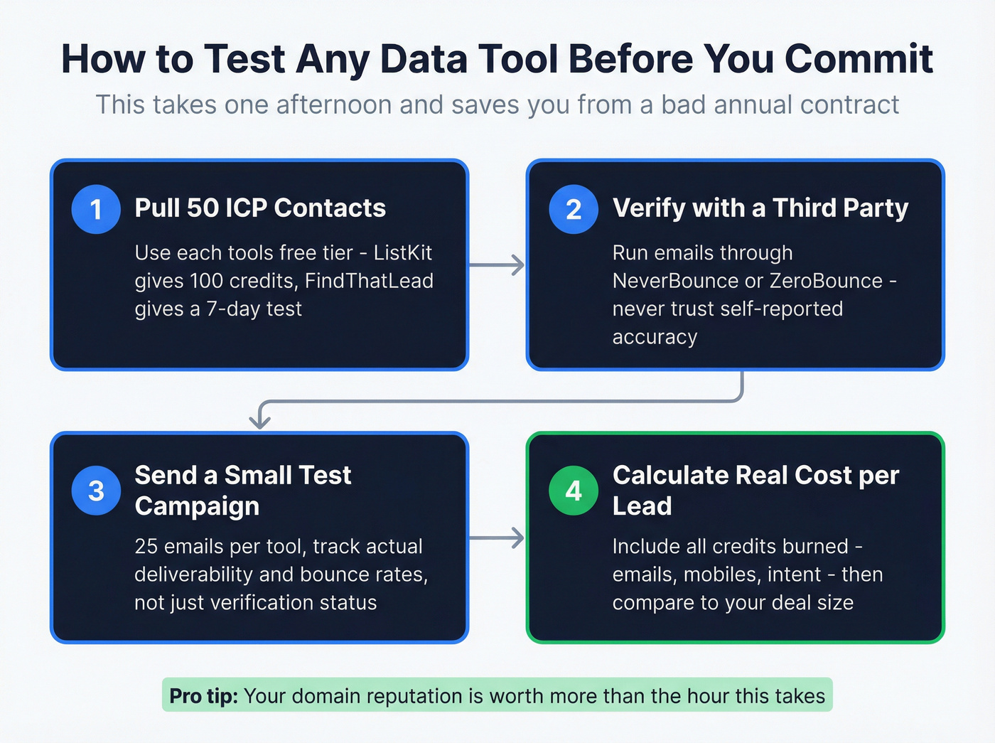 Four-step seed list testing workflow for validating data tools