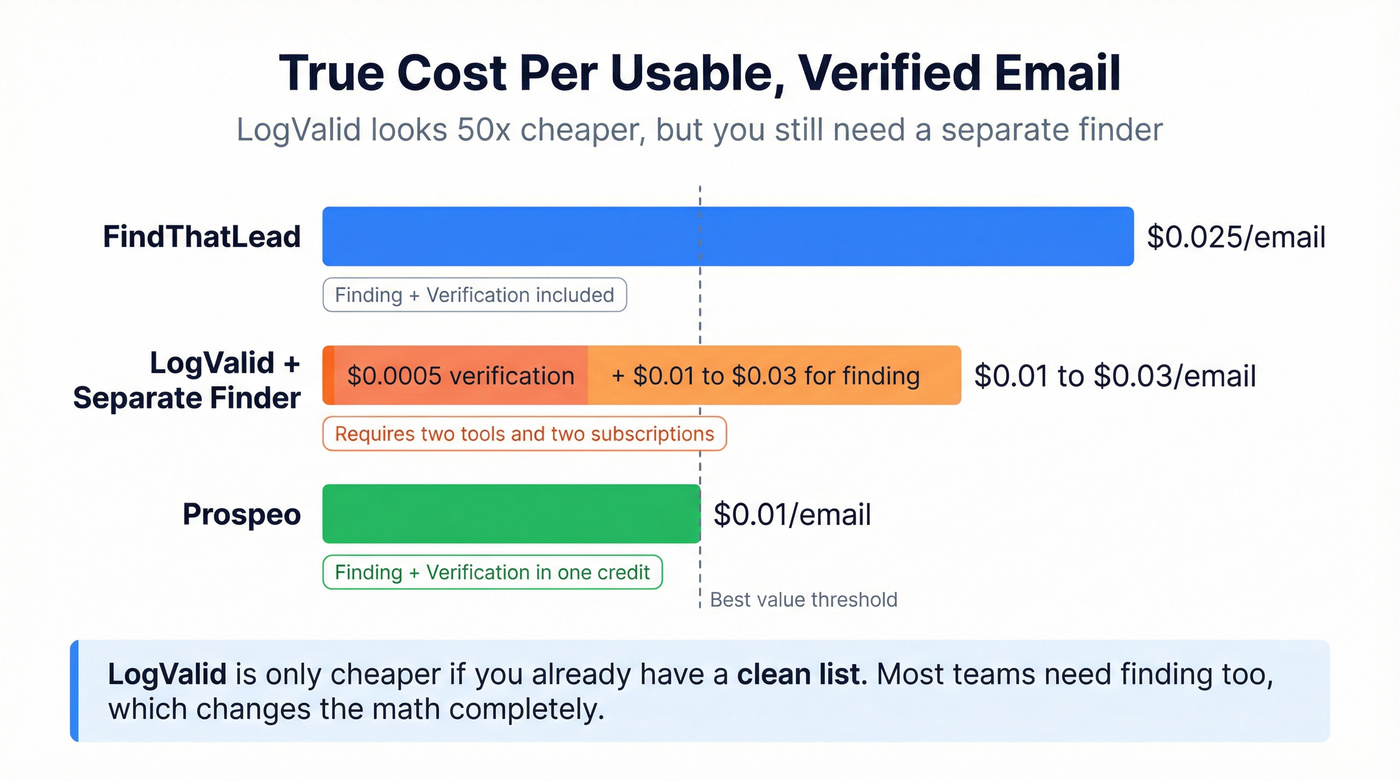 Cost per email comparison across FindThatLead, LogValid, and Prospeo