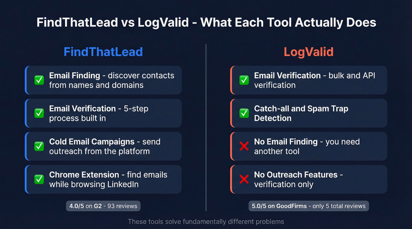 FindThatLead vs LogValid feature scope comparison diagram