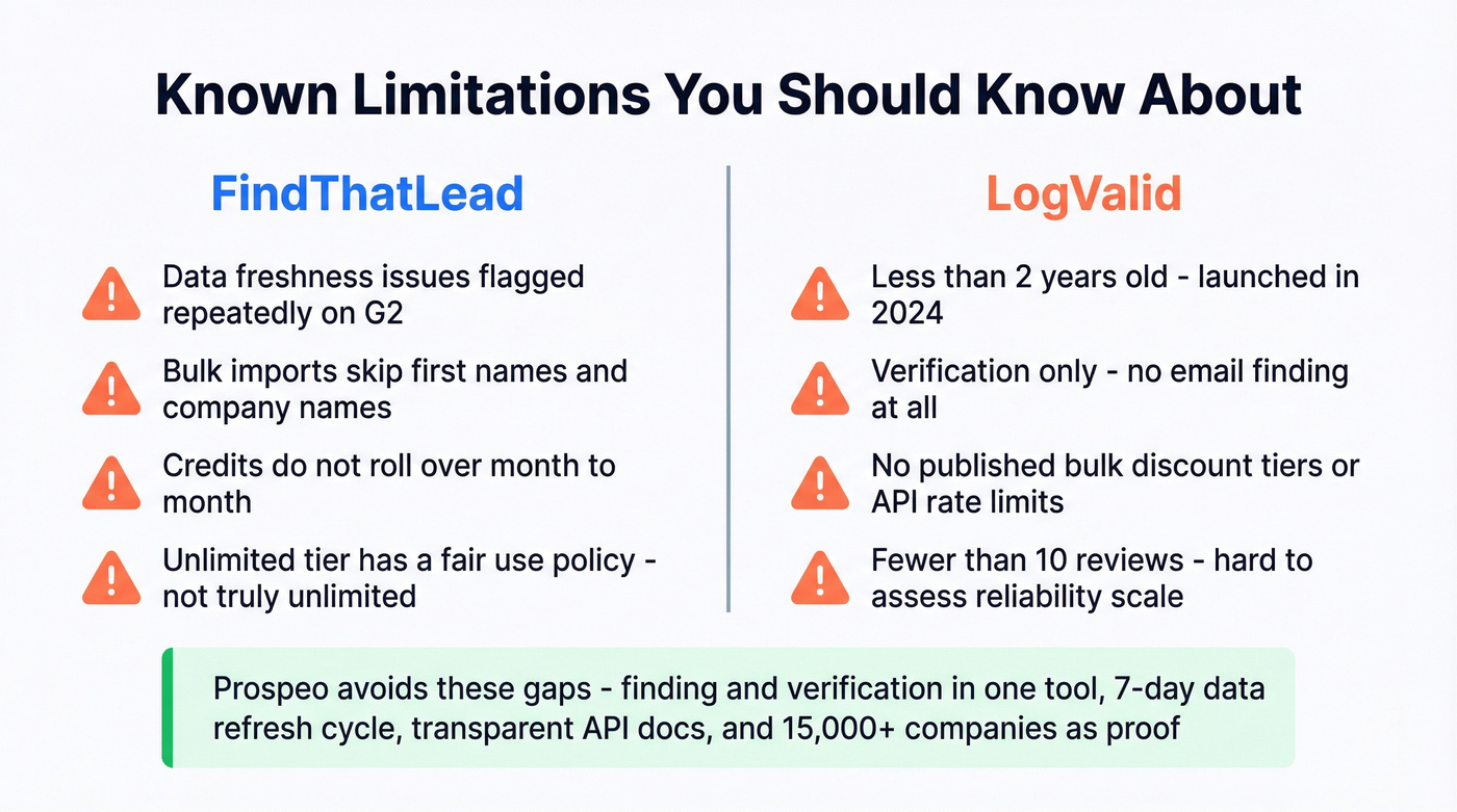 Side-by-side limitations of FindThatLead and LogValid