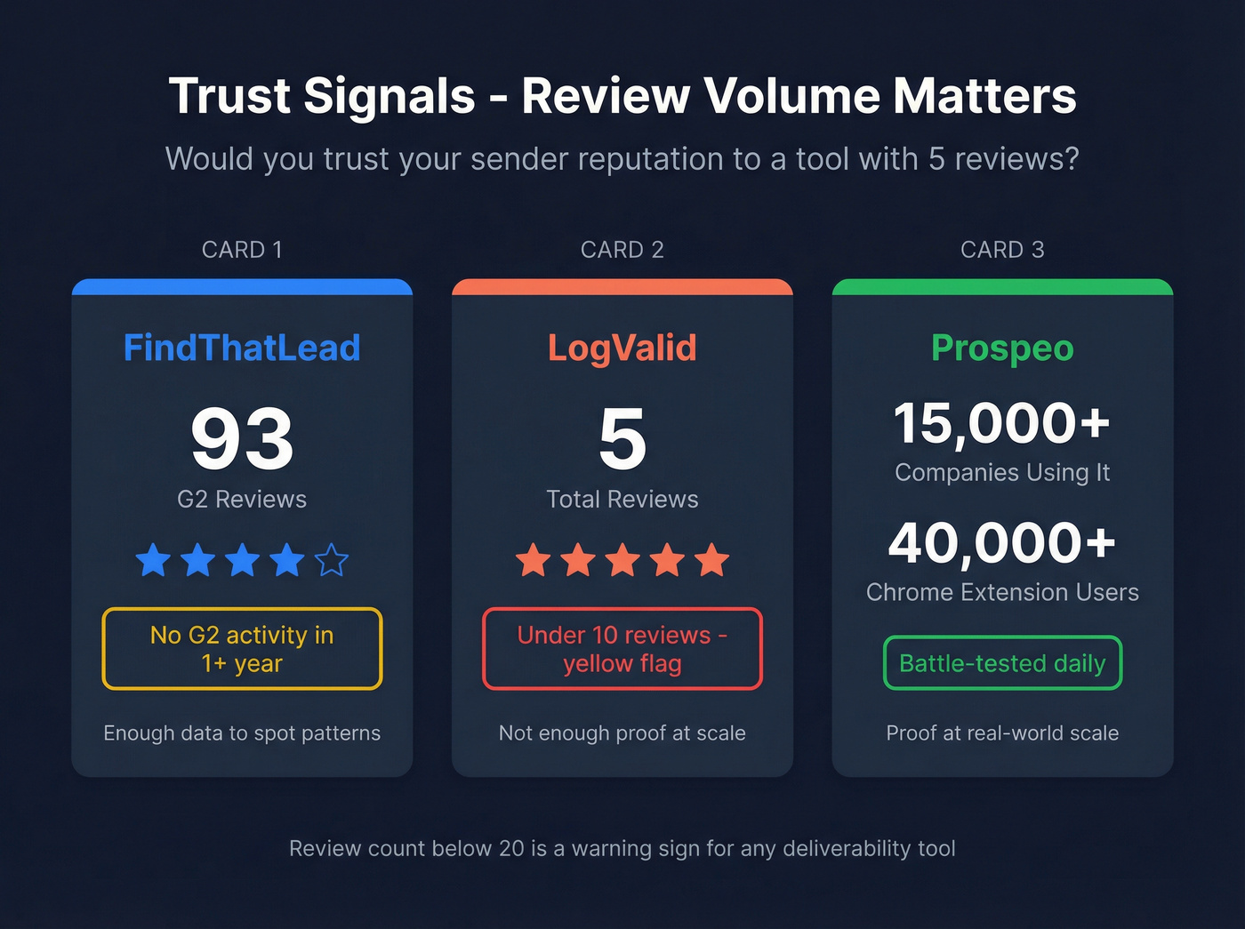 Review volume trust comparison across three platforms