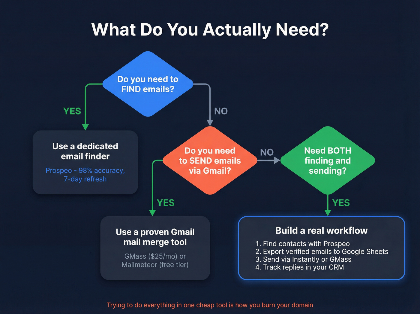 Decision flowchart for choosing the right email tool stack