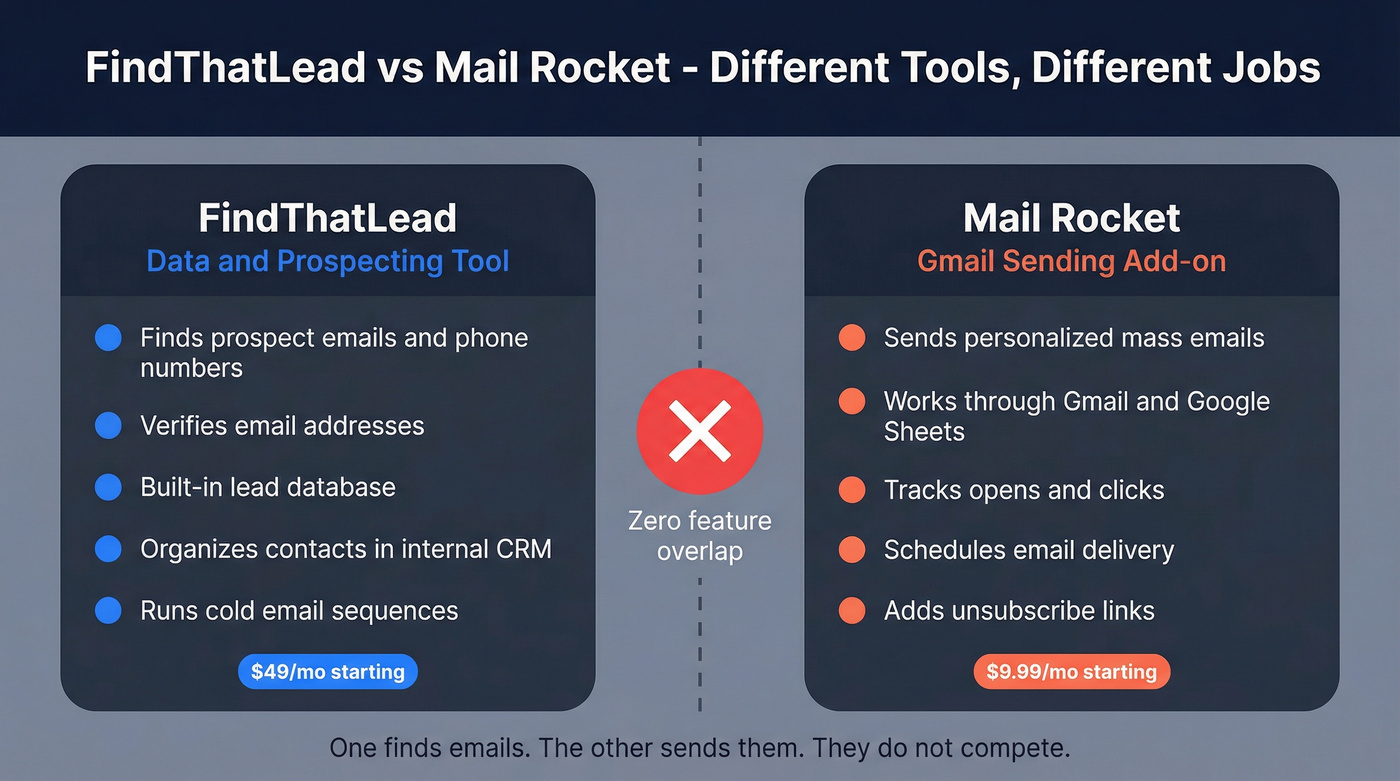 FindThatLead vs Mail Rocket side-by-side tool comparison