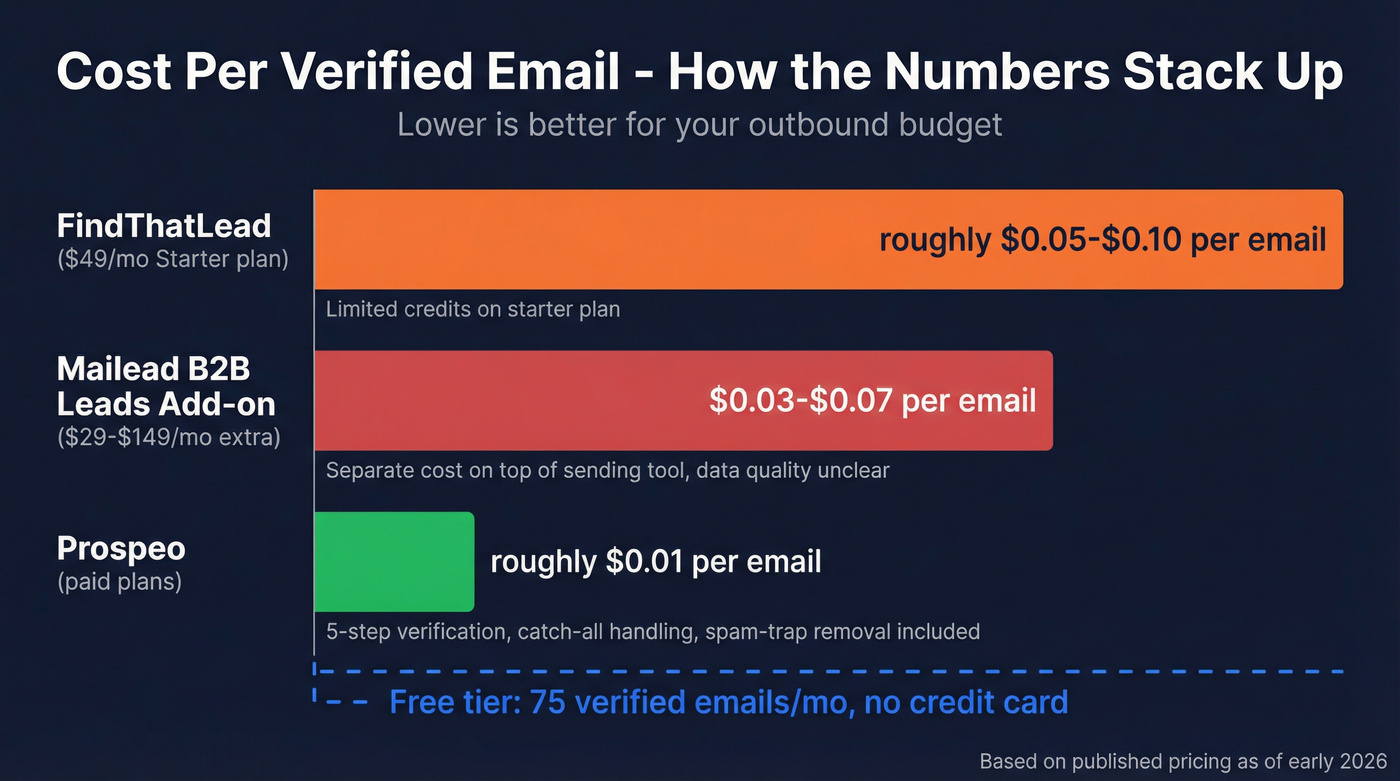 Cost per verified email comparison across tools