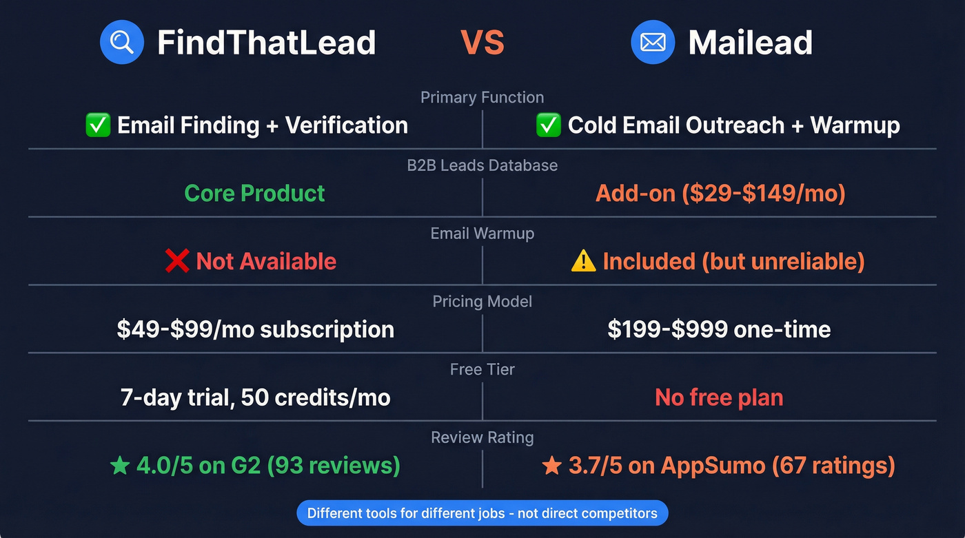 FindThatLead vs Mailead head-to-head comparison diagram
