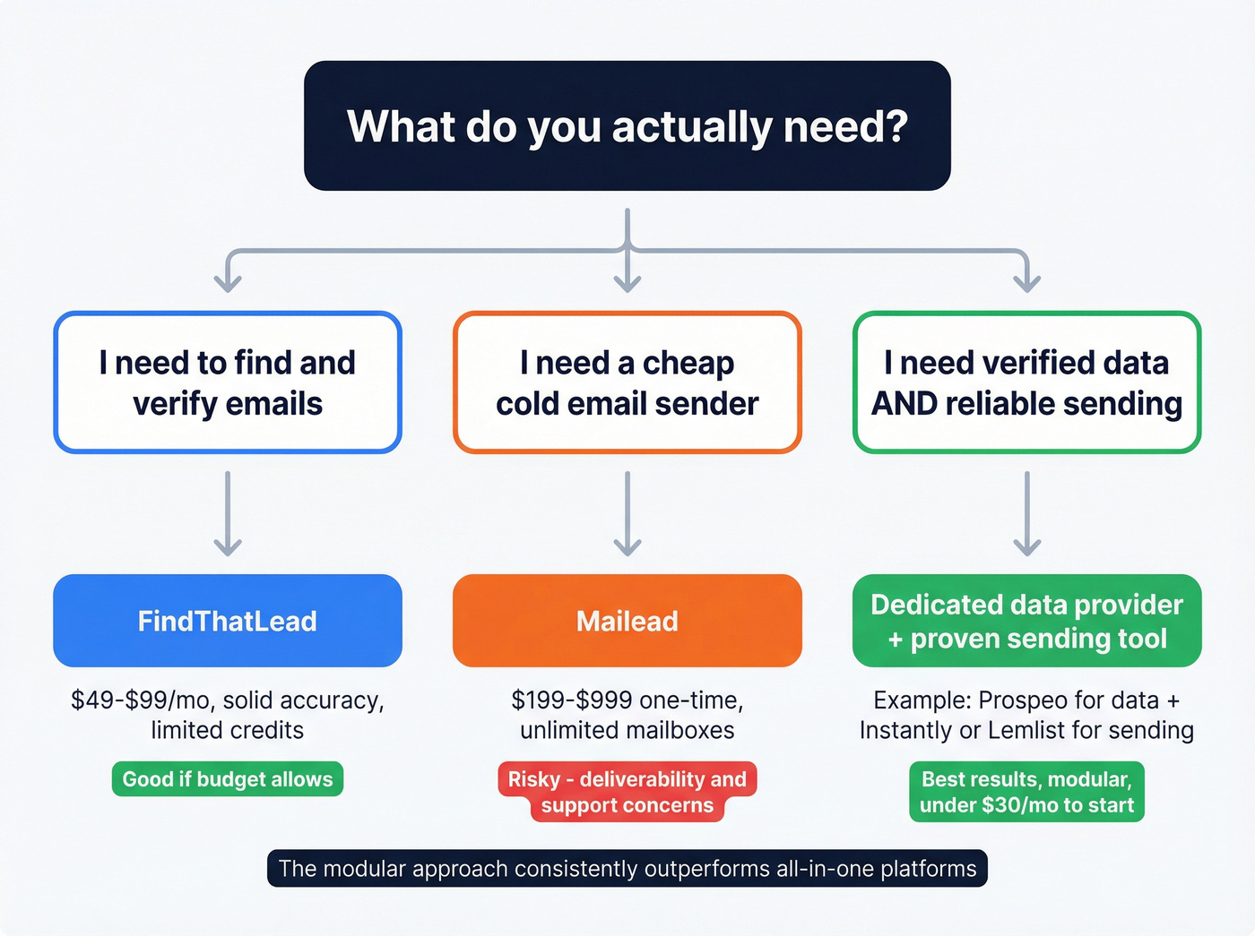Decision flow chart for choosing the right tool