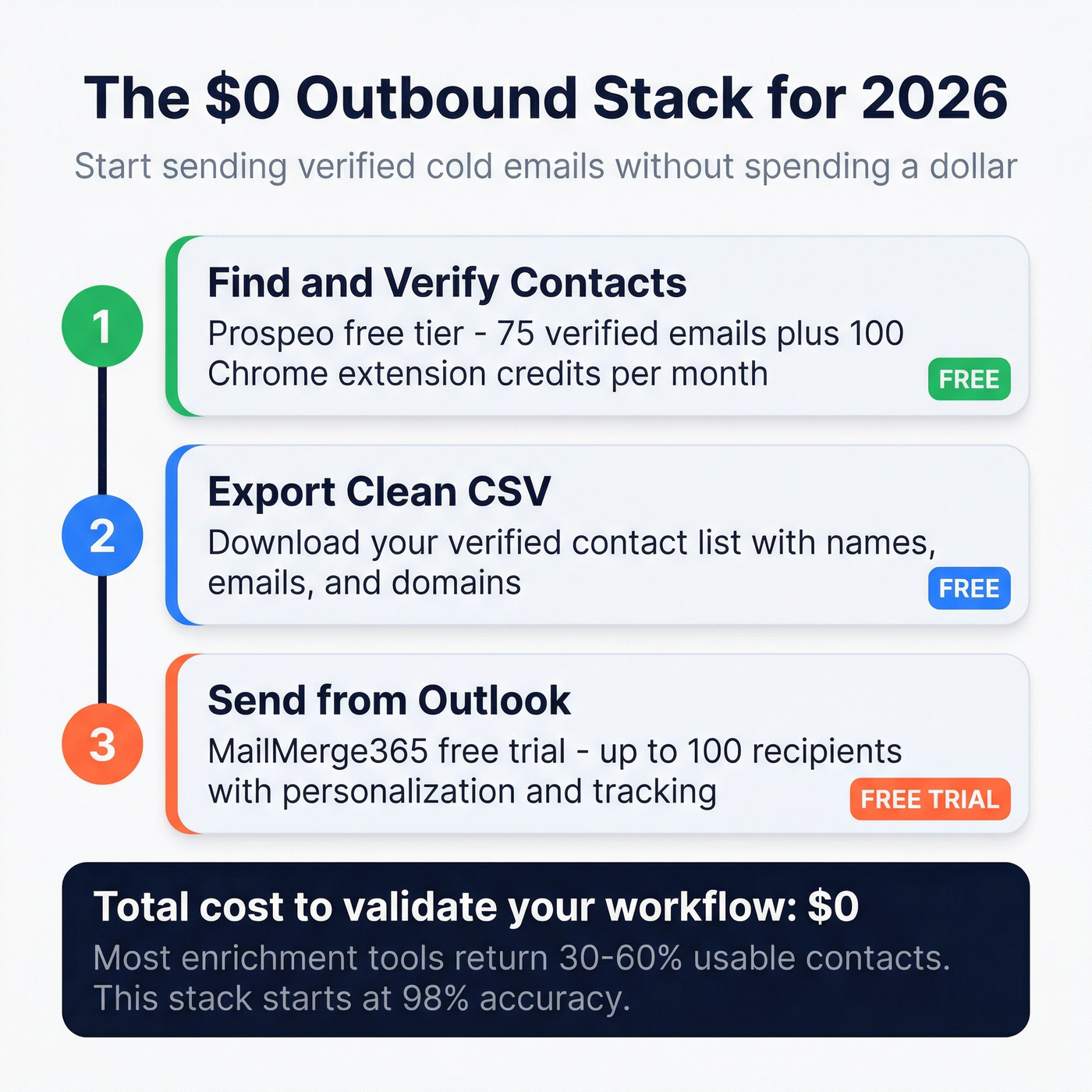 Cost breakdown showing the free outbound stack