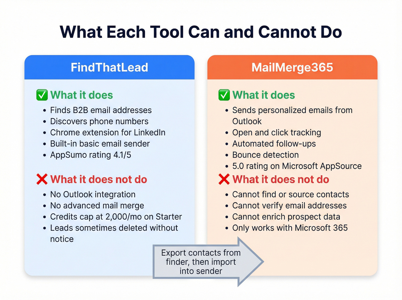 Visual map showing what each tool does and does not do