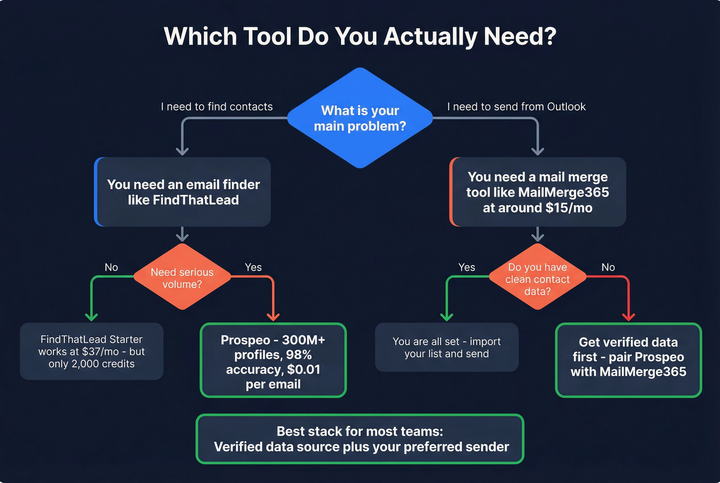 Decision flowchart for choosing the right tool or stack