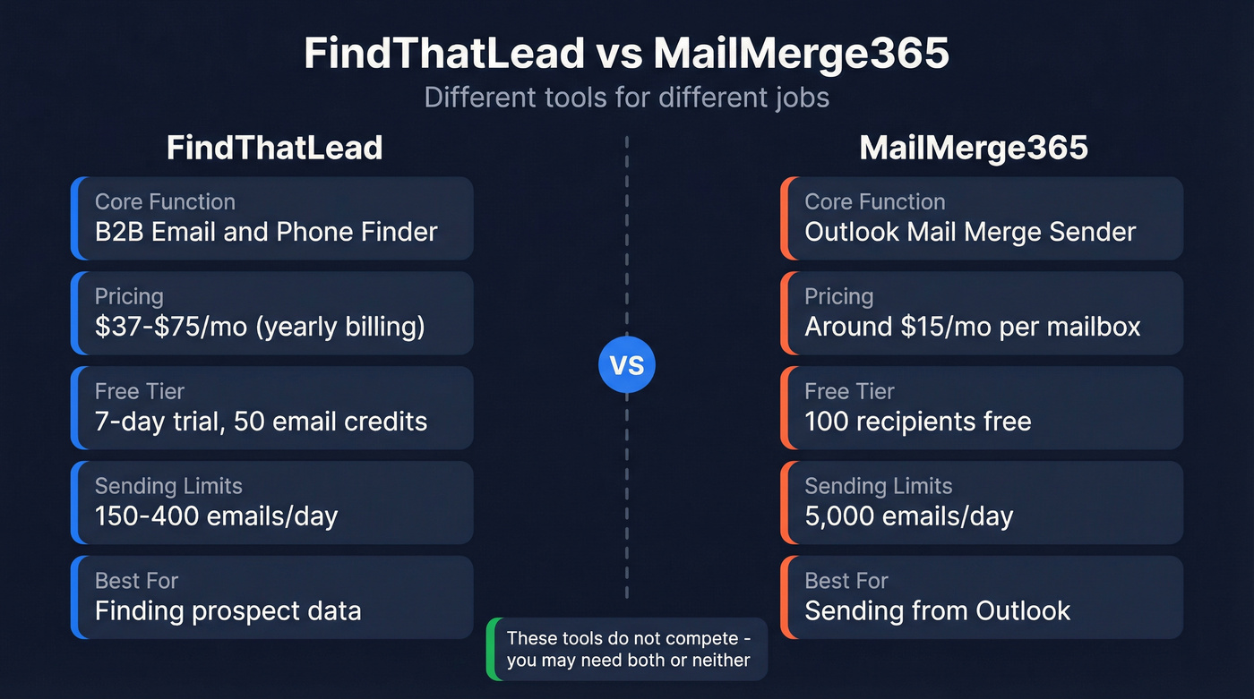 FindThatLead vs MailMerge365 side-by-side feature comparison