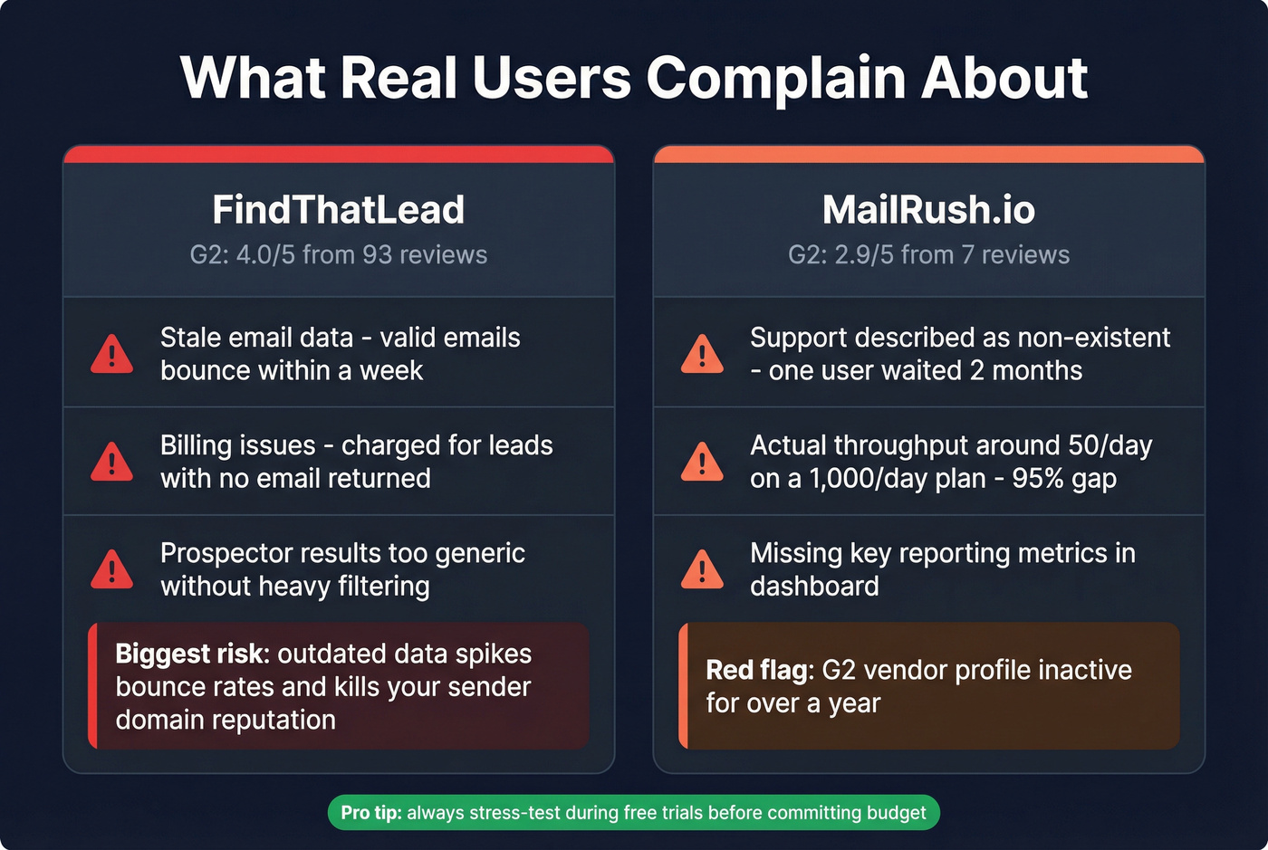 User complaints summary for FindThatLead and MailRush.io