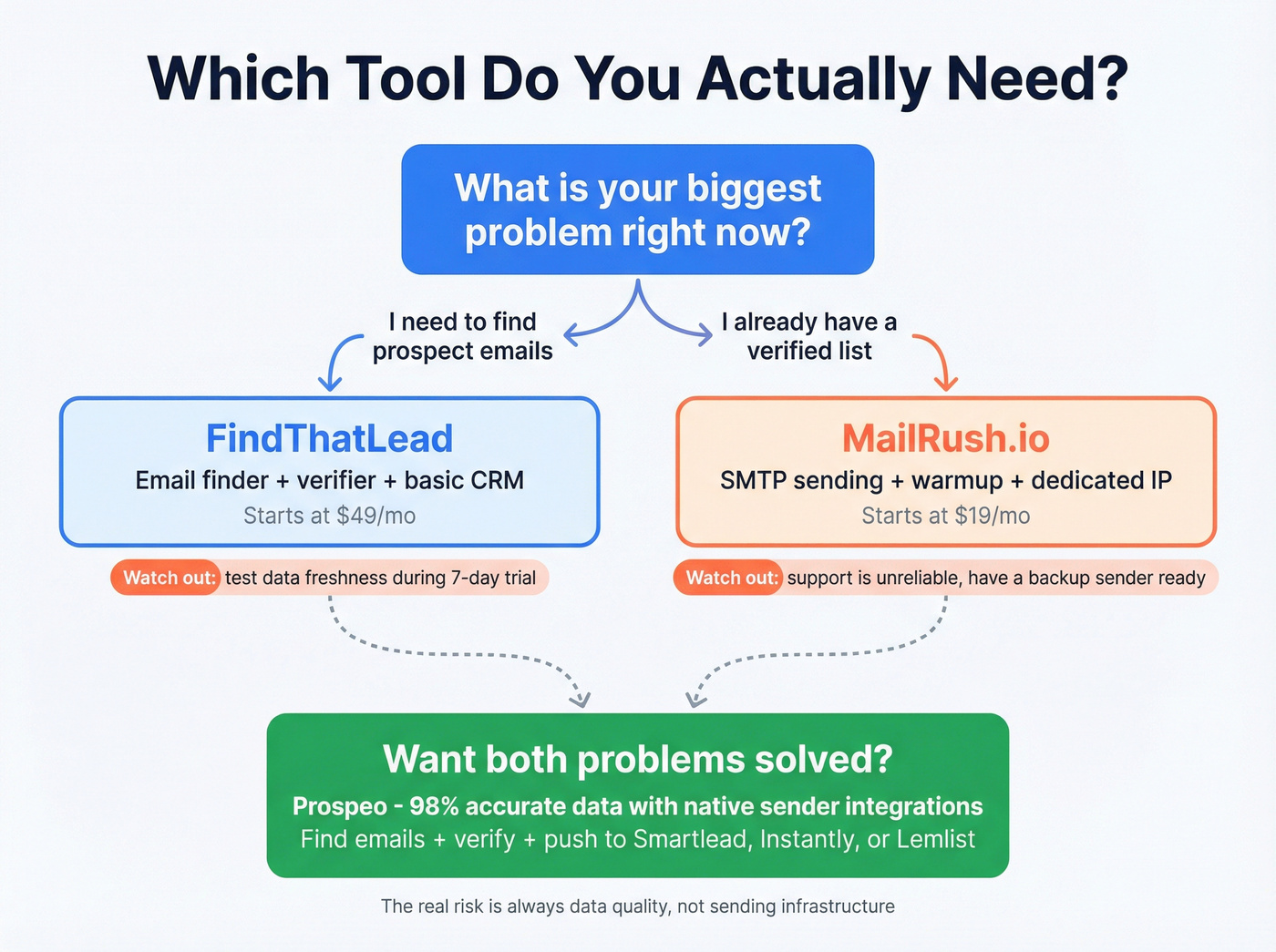 Decision flowchart for choosing FindThatLead or MailRush.io or Prospeo