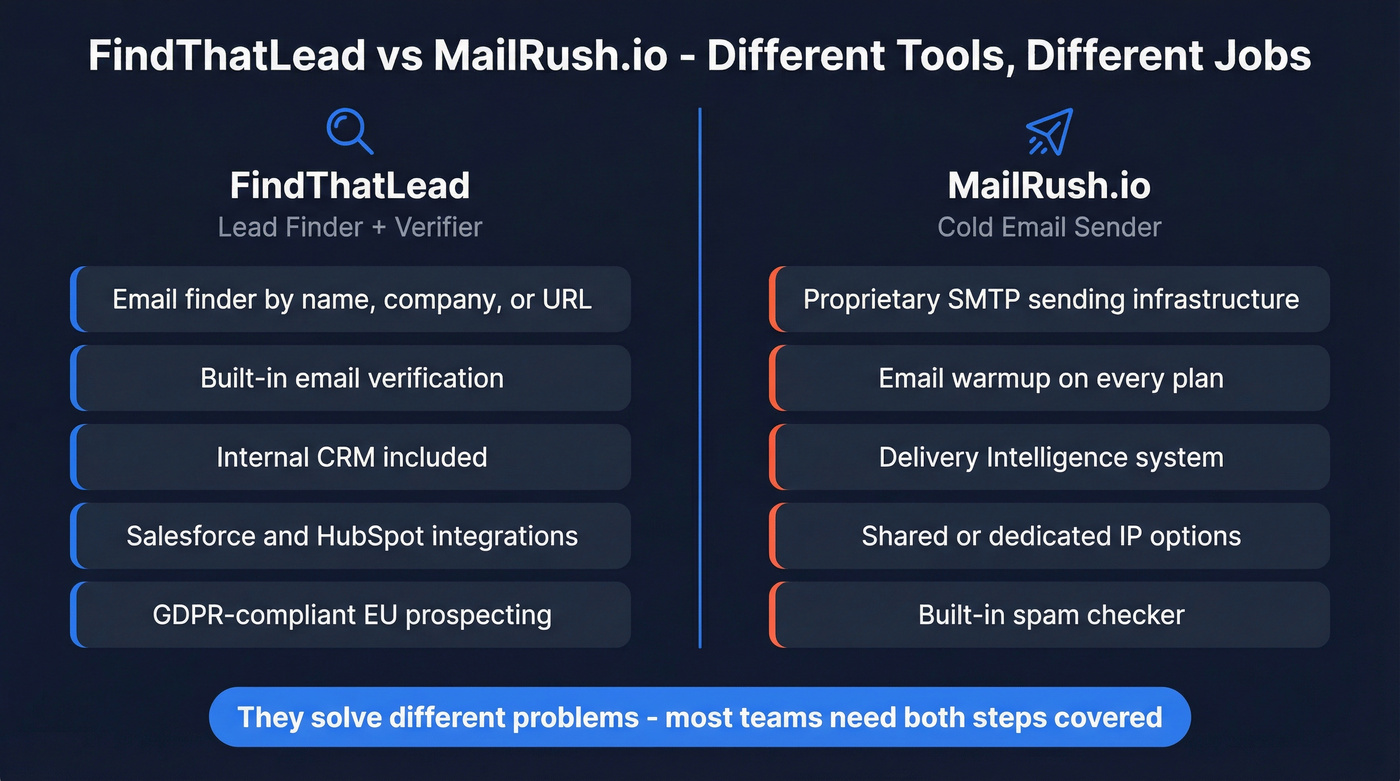 FindThatLead vs MailRush.io head-to-head feature comparison