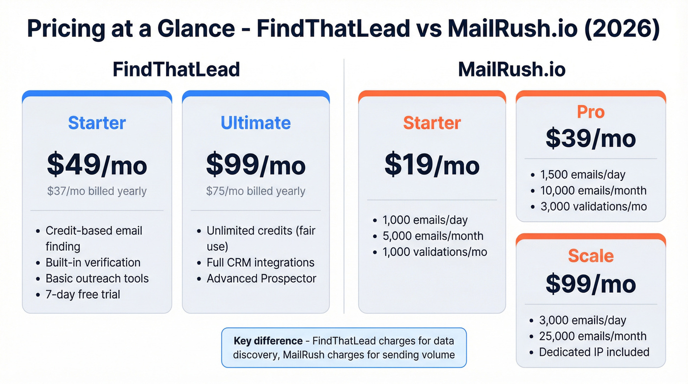 FindThatLead vs MailRush.io pricing tiers breakdown