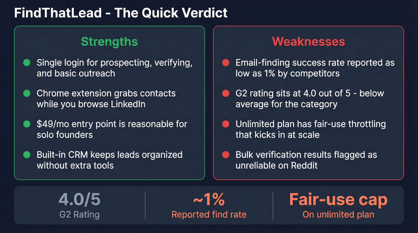 FindThatLead strengths and weaknesses summary card