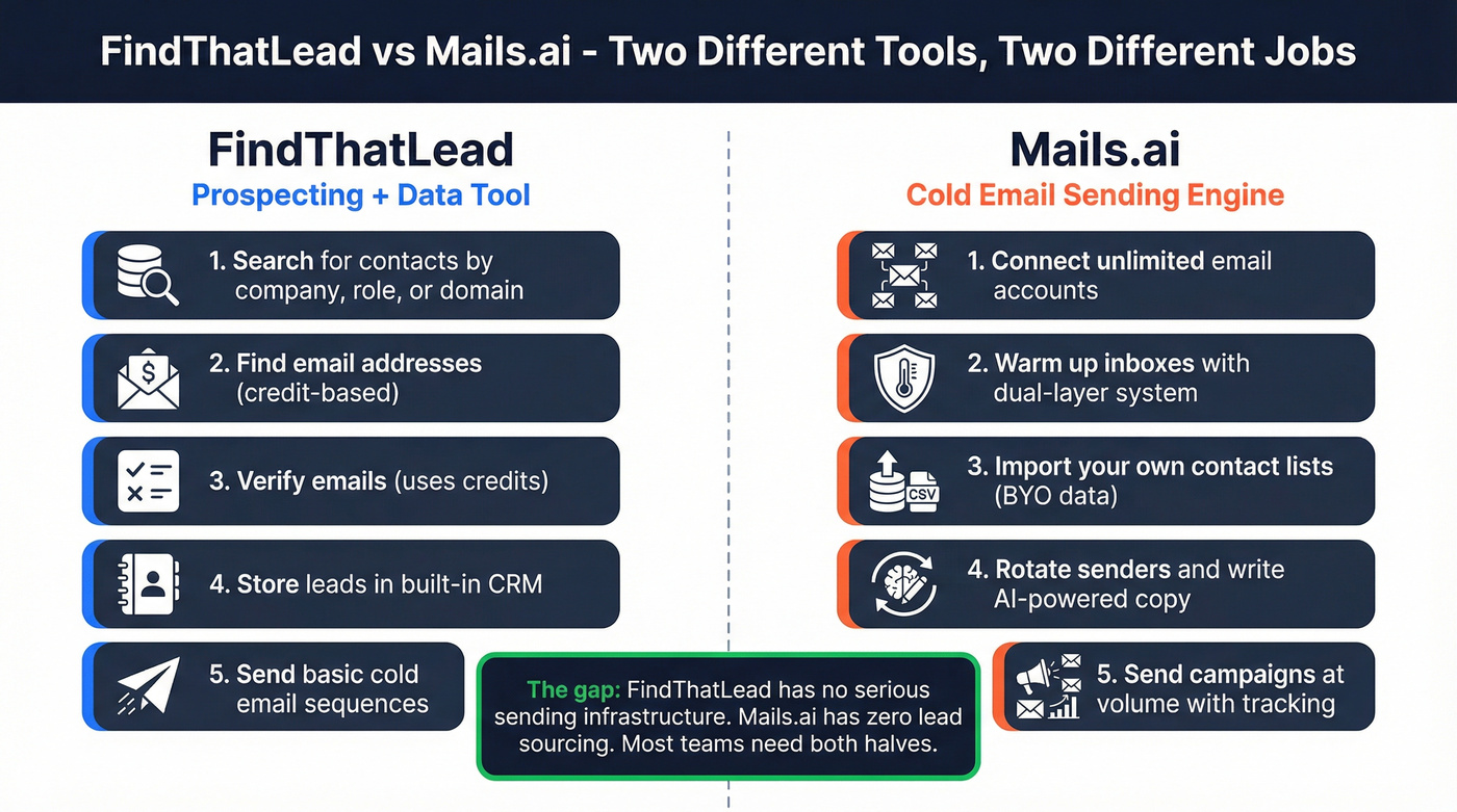 FindThatLead vs Mails.ai core function comparison diagram