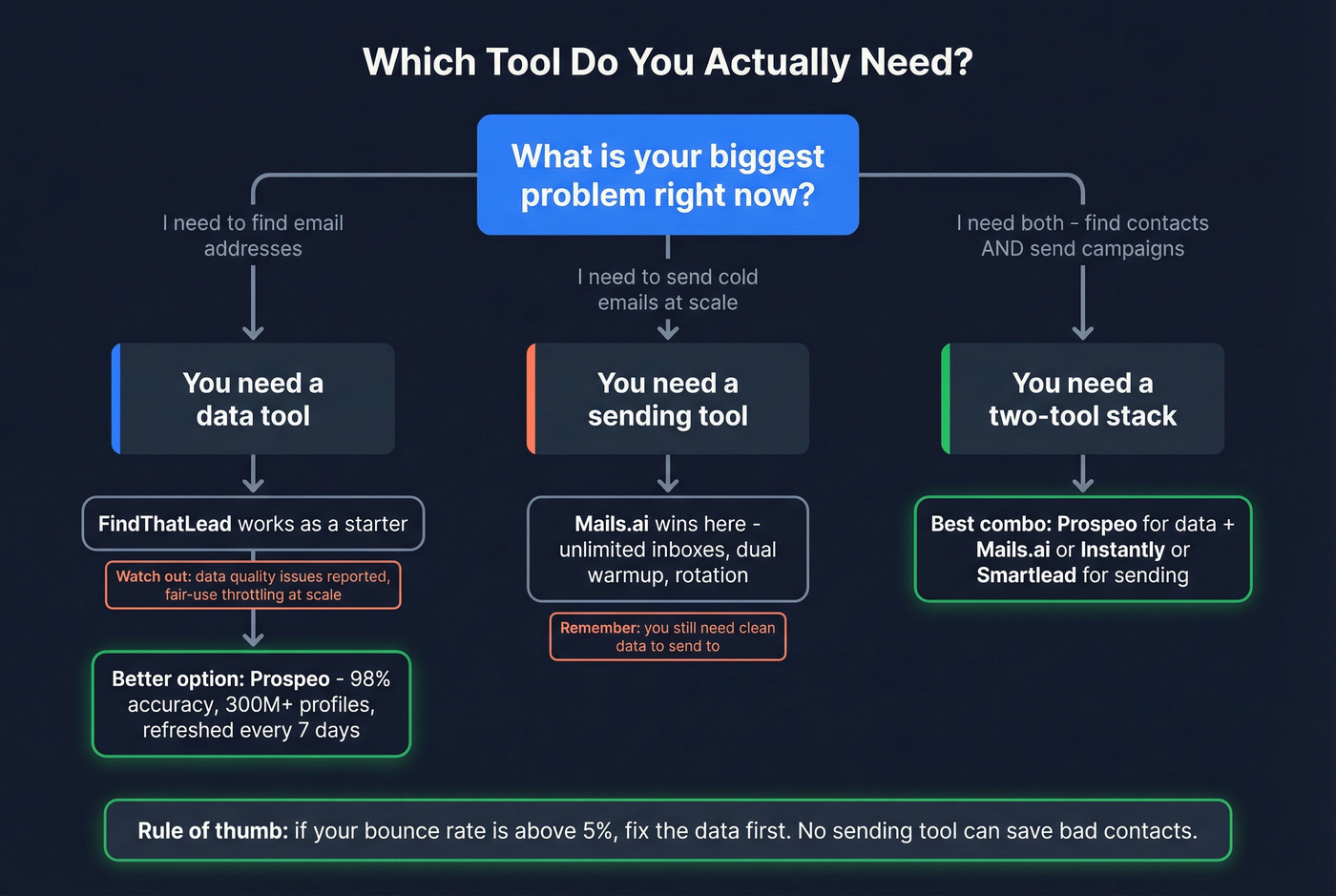 Decision flowchart for choosing FindThatLead, Mails.ai, or both